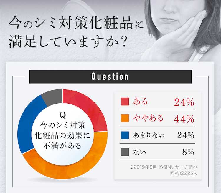 今のシミ対策化粧品に満足していますか？